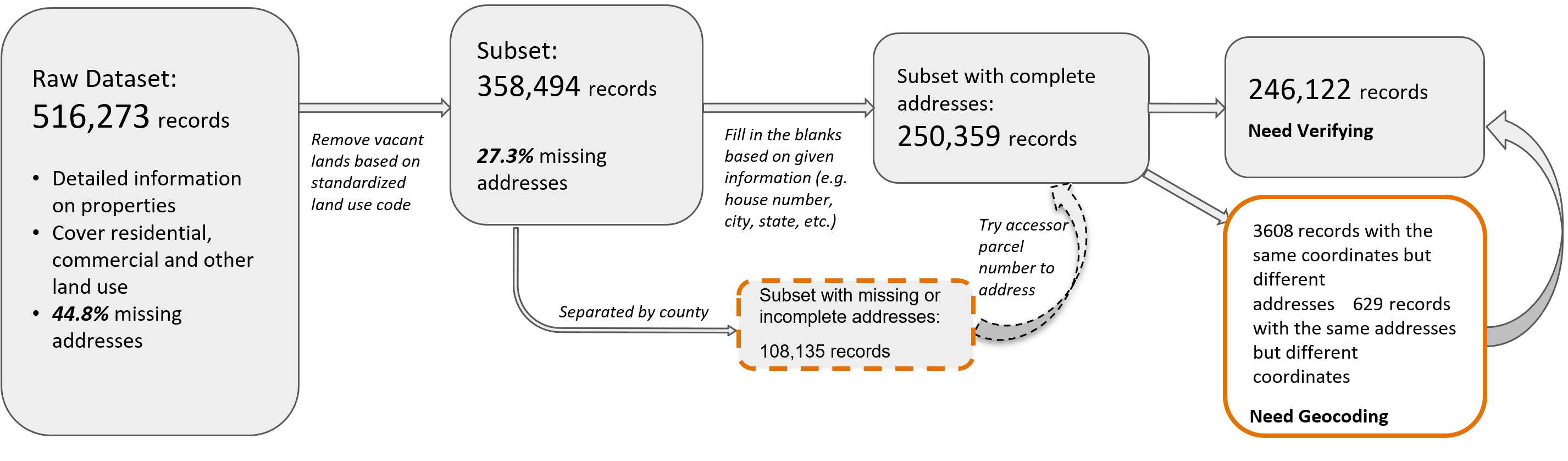 Inspection workflow of geocoding in BlackKnight data