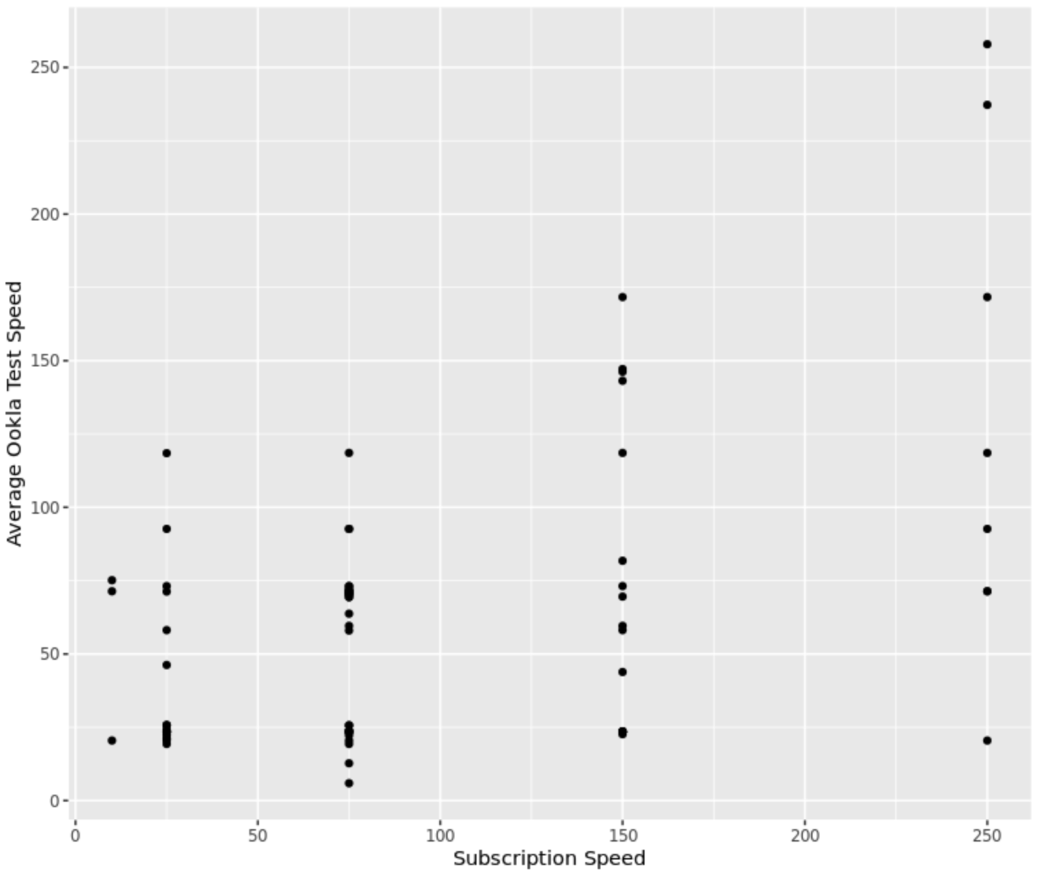 Scatter Plot of Subscription Speed against Ookla Test Speed