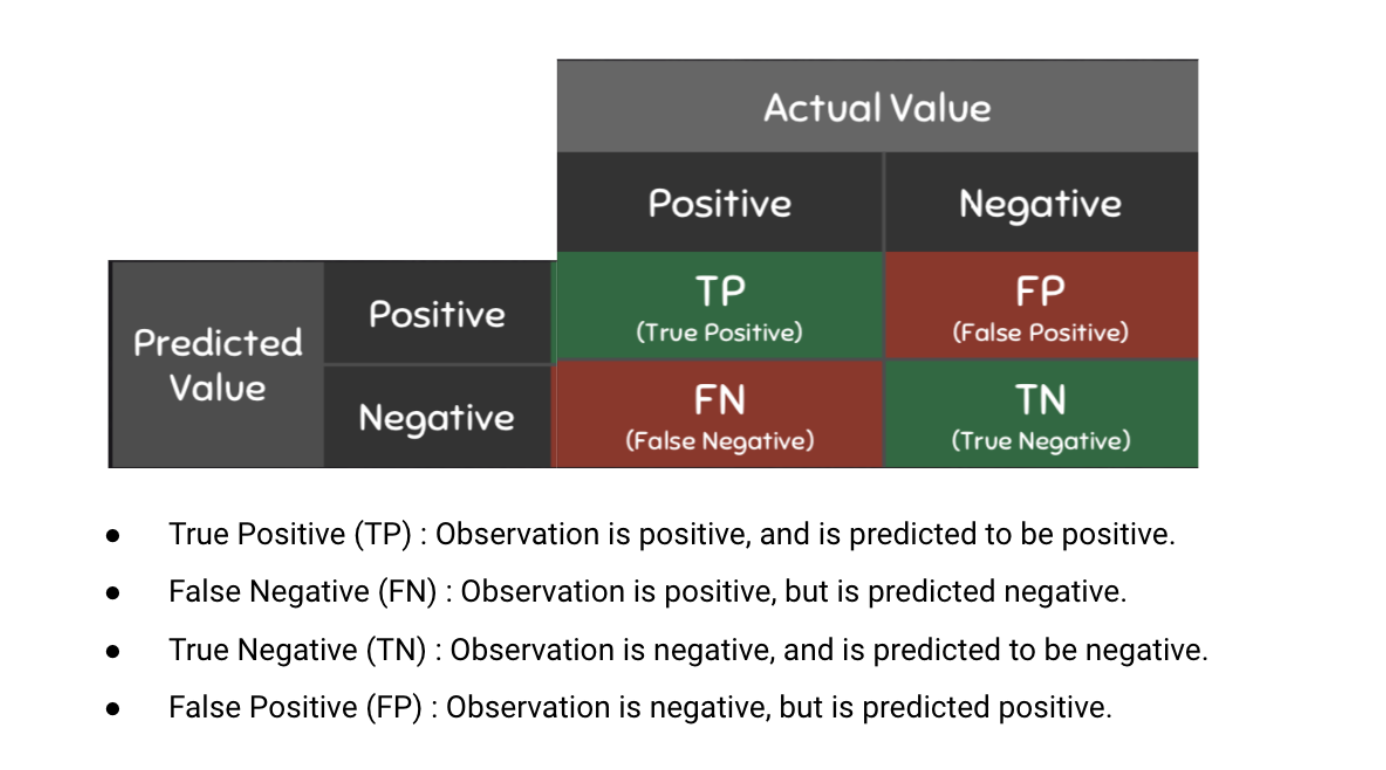 Figure 10: Confusion Matrix, Graphic Source