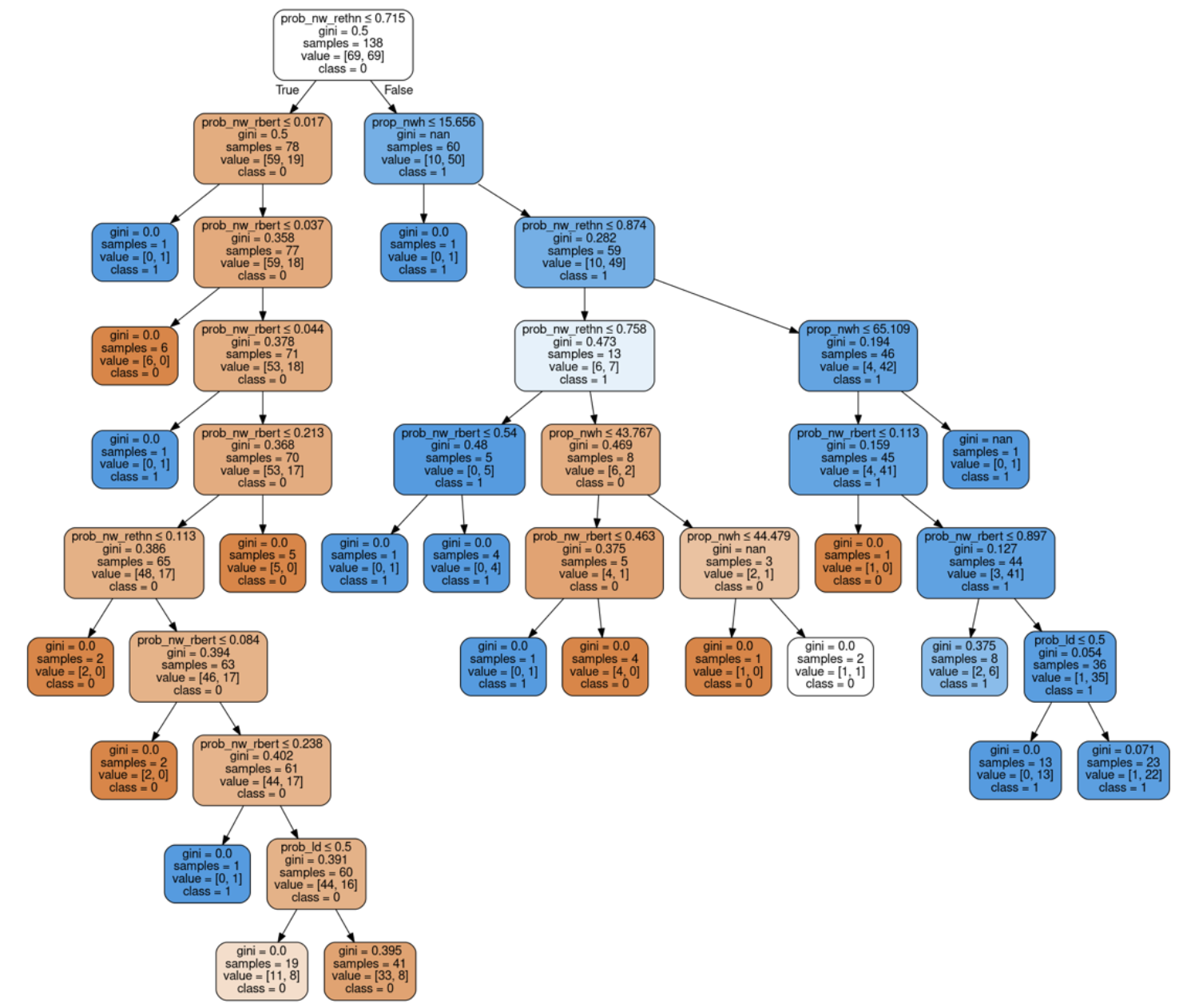 Figure 15: Decision Tree