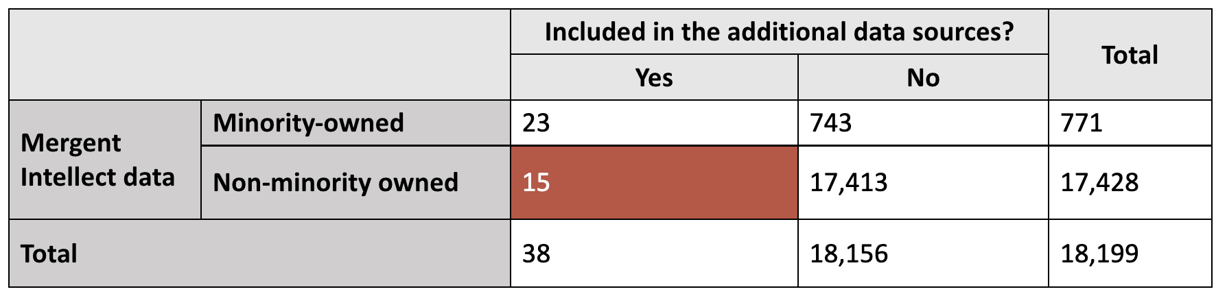 Figure 14: Misclassification Table