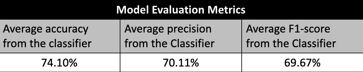 Figure 17: Model Evaluation Metrics