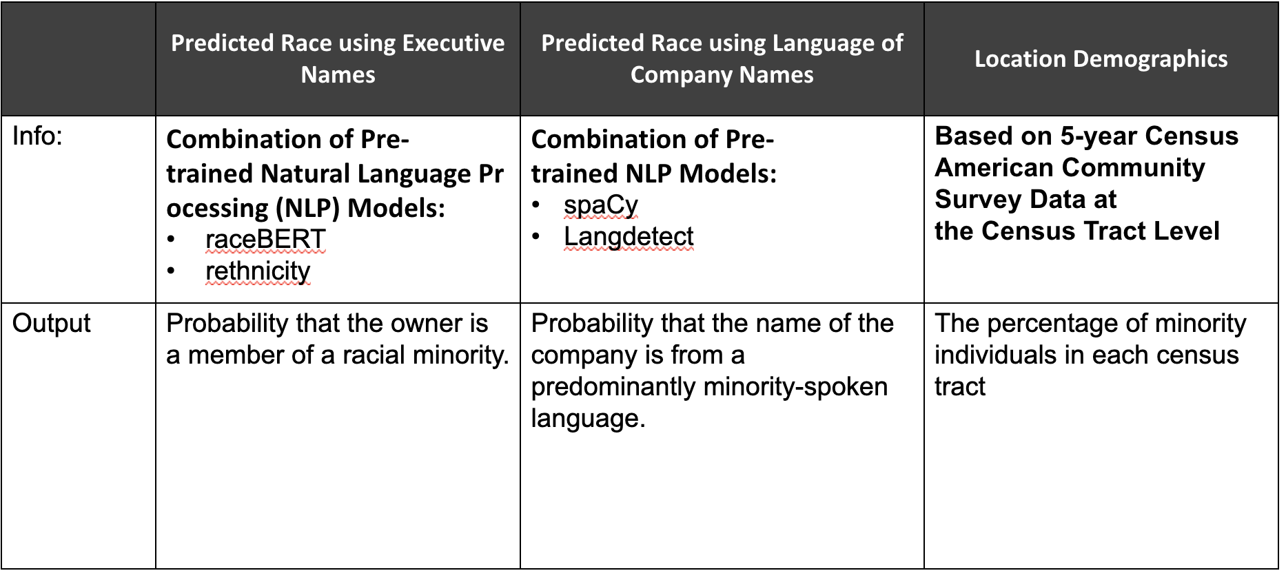 Figure 4: Describing Model Predictors