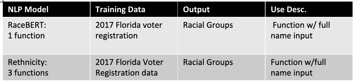 Figure 5: Natural Language Processing Models using Executives’ Names