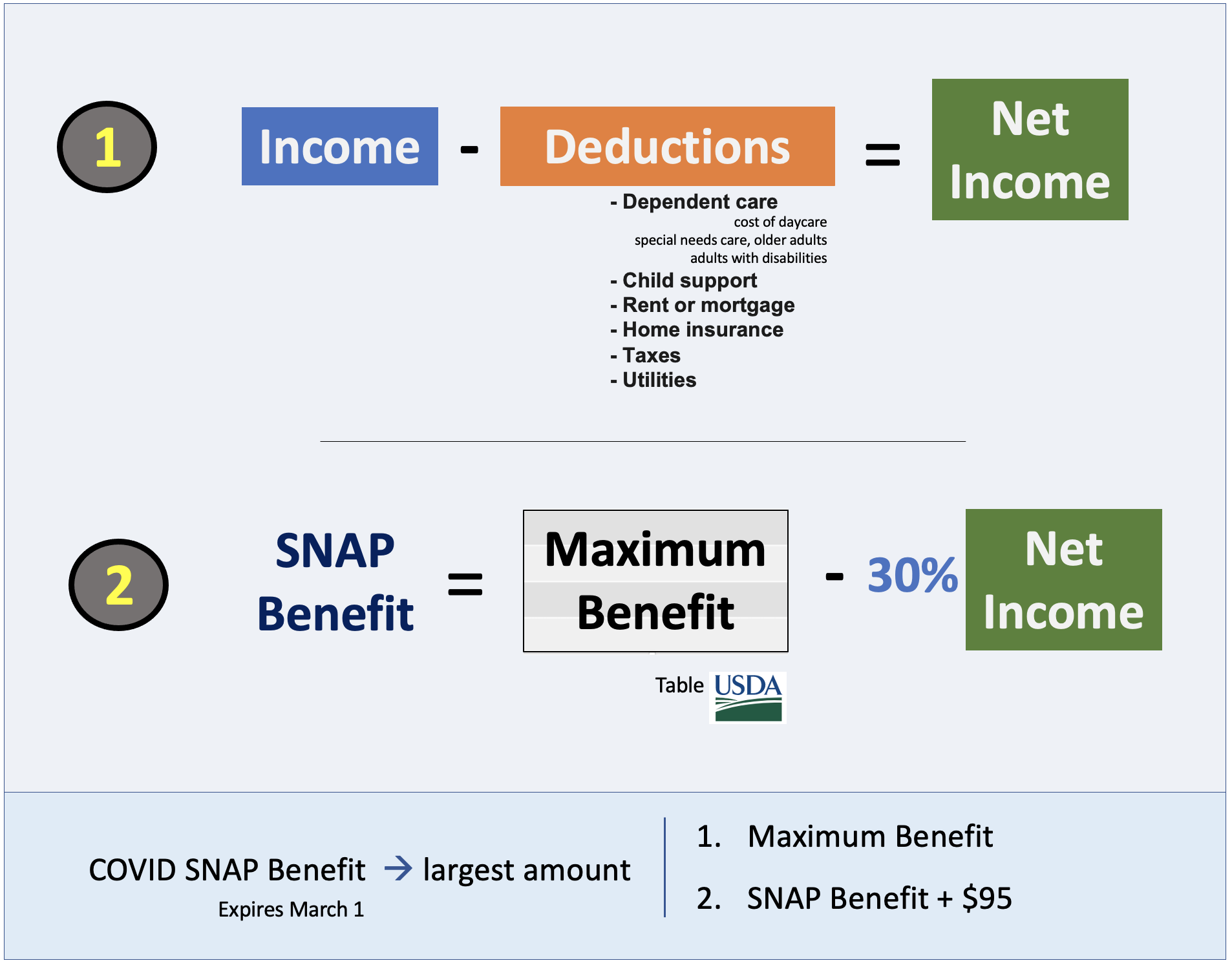 SNAP Benefit Calculations